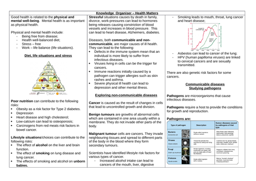 AQA GCSE 9-1 Combined Science Paper 1 BIOLOGY Health Matters knowledge organiser