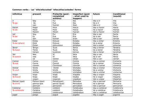 Spanish common verbs grid