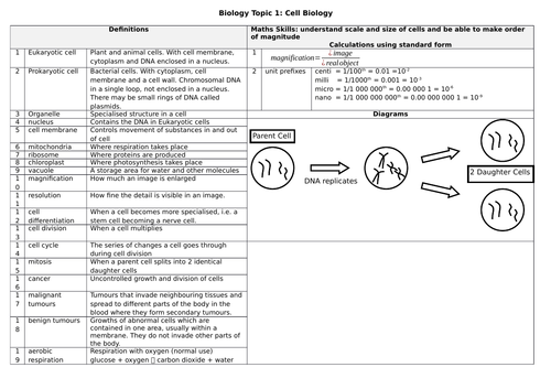 ALL TOPICS Knowledge organisers AQA 9-1 GCSE Science Trilogy Biology