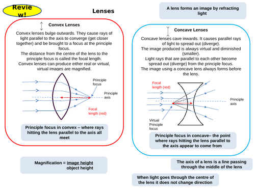 Waves Topic 6 Part 2 Active Revision Card Activities for New AQA