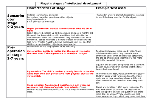 Summary grid Piaget stages of intellectual development Teaching