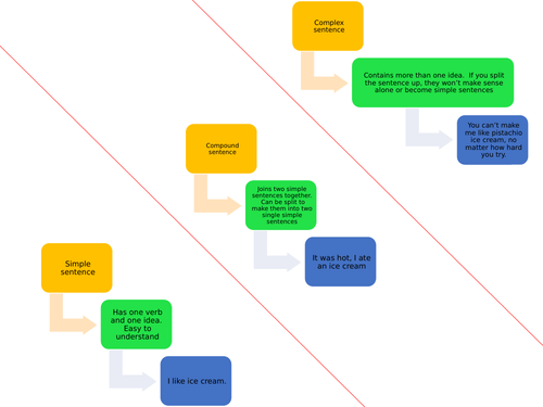 Compound, complex and simple sentences