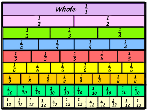 Fraction Wall | Teaching Resources