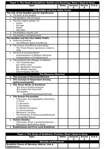 AQA Buddhism 9-1 Specification Checklist