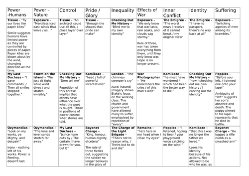 Power and Conflict Poetry revision tool (Themes and Suggested Comparisons)