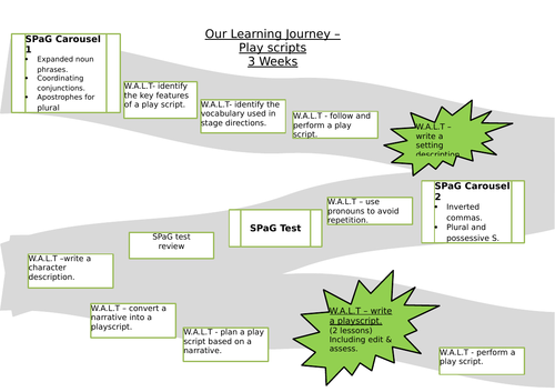 Playscripts Learning Journey.