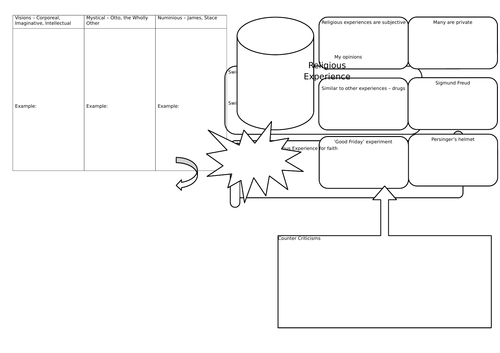 Religious Experience Revision Map