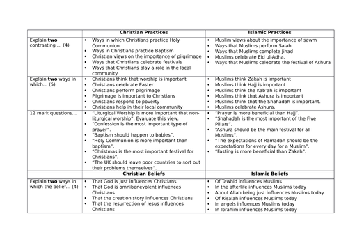 AQA (A) 9-1 GCSE Religious Studies MARKS PER GRADE NEEDED CHART