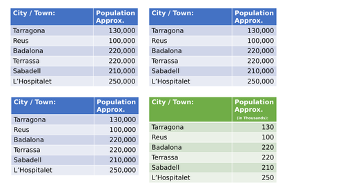 Bar Charts -  showing the population for towns/cities within Catalonia.