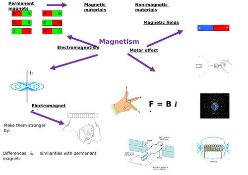 AQA 9-1 GCSE Science/Physics - Magnetism mind-map