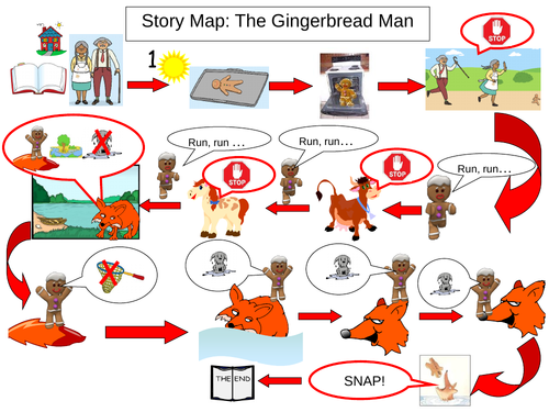 Easy story map for Gingerbread Man story for EYFS/ Yr 1