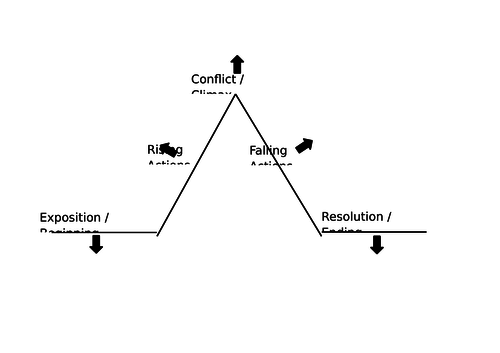 Narrative writing planner