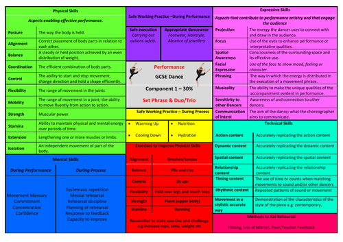 AQA GCSE Dance Performance Knowledge Organiser