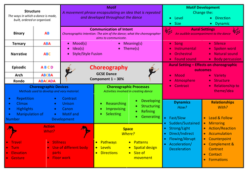 Aqa Gcse Dance Choreography Knowledge Organiser Teaching Resources 