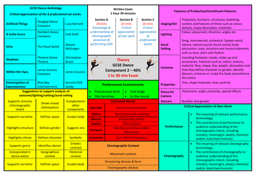 AQA GCSE Dance Theory Knowledge Organiser