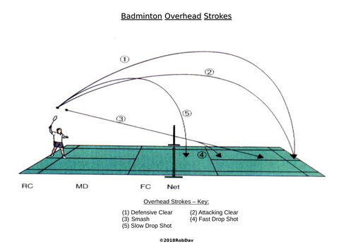 PE Dept - Badminton Strokes Diagrams