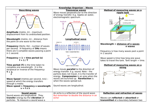 Aqa 9 1 Gcse Physics Paper 2 Waves Knowledge Organiser Teaching Resources