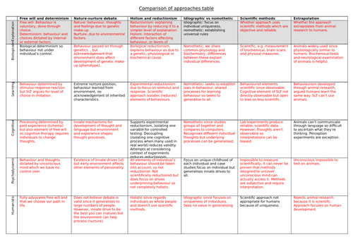 Comparison of approaches summary table