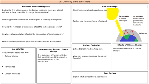 C9: Chemistry of the atmosphere (AQA 9-1) Chemistry