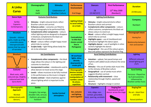 AQA GCSE Dance - A Linha Curva Knowledge Organiser