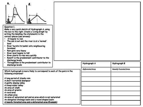 Geography - AS Level - Storm Hydrographs | Teaching Resources