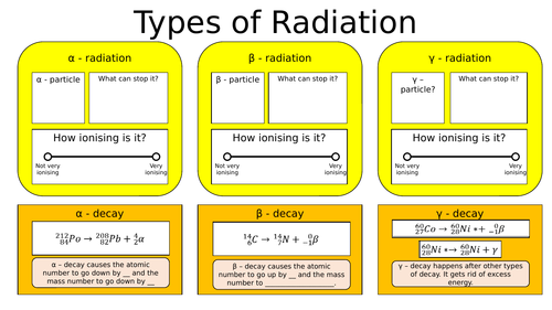 Types of Radiation - Summary/Recap sheet