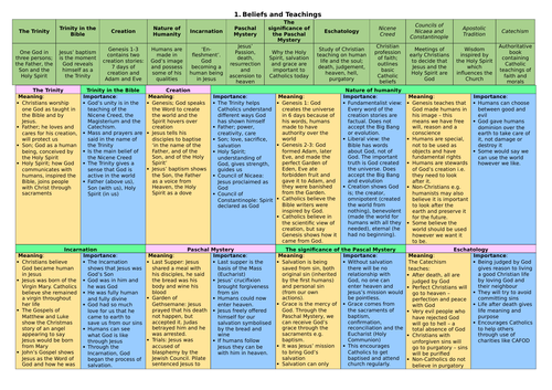 Edexcel A - Catholic Christianity Revision Sheet