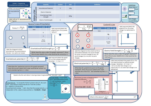 AQA Physics A2 Fields and ther Effects - Comparing garvitational and electric fields