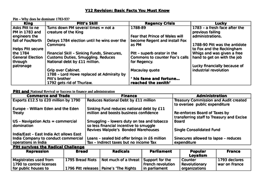 Pitt to Peel - A Level History Revision Summary