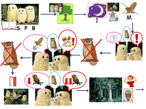 Owl Babies story map and text for EYFS and Lower KS1