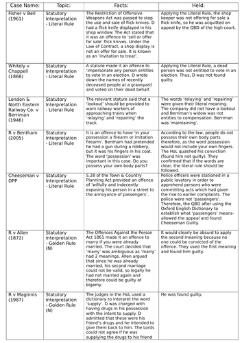 A-Level/GCSE Law Cases - Statutory Interpretation | Teaching Resources