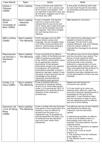 A-Level/GCSE Law Cases - Strict Liability | Teaching Resources