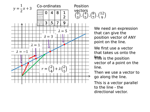 Vector equation of a line in 2D
