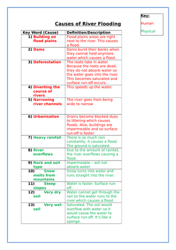 Causes of River Flooding