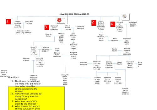 Background to Henry VII: Wars of the Roses