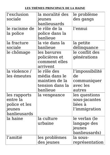A-LEVEL FRENCH La Haine Les thèmes principaux (1 lesson PowerPoint)