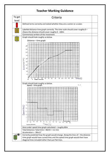 Goalllll -  Formative task on graphs of motion (SOLO, speed, distance, time, acceleration, AfL)