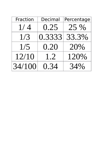 Fractions, Decimals and Percentages