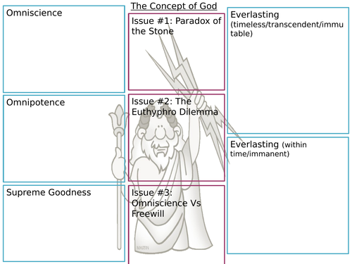 A Level Philosophy AQA Philosophy of Religion Revision / Summary Sheets