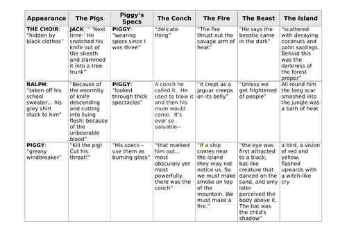 Symbolism in 'Lord of the Flies'