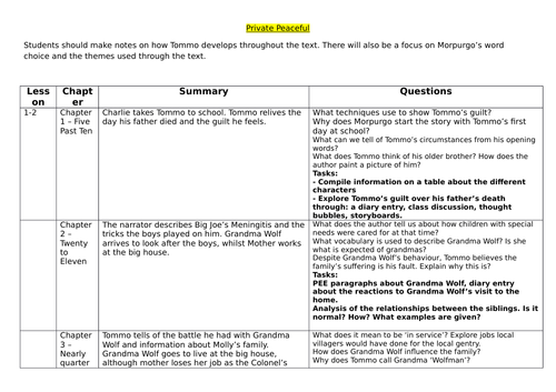 Private Peaceful Chapter Summary and Questions