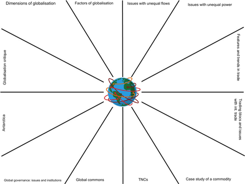 Global systems and global governance A Level revision clock