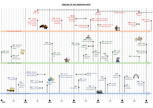 Edexcel GCSE 9-1 History: American West timeline