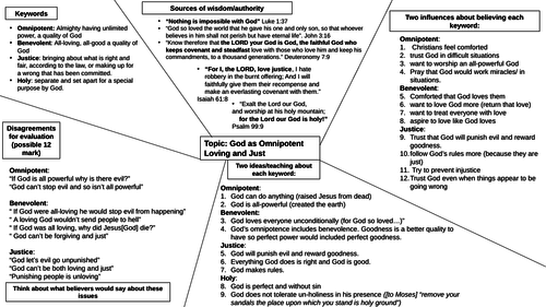 RS GCSE AQA 9-1  Revision Sheet - Christianity - Nature Of God