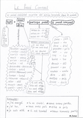 Passé Composé Resumé