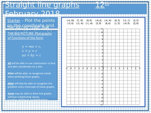 Drawing linear graphs | Teaching Resources