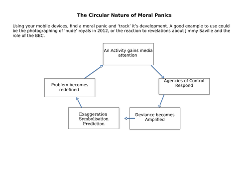 Moral Panics