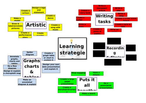 A resource that outlines all the different ways to present learning