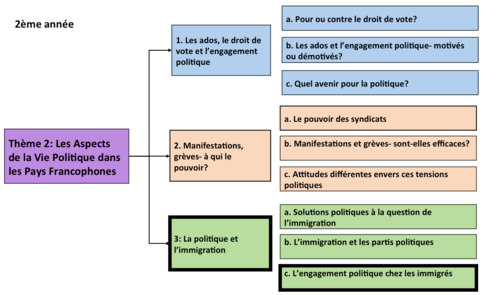 La politique et l'immigration- engagement politique chez les immigrés- French A Level/ y2