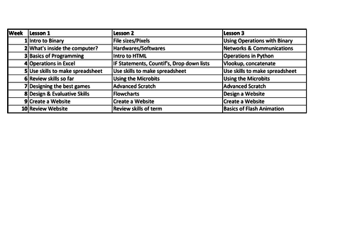 Year 7 Computer Science SOW